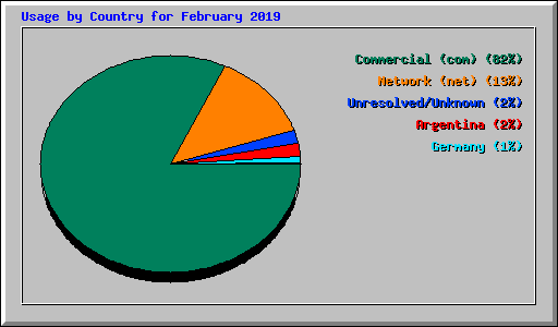 Usage by Country for February 2019