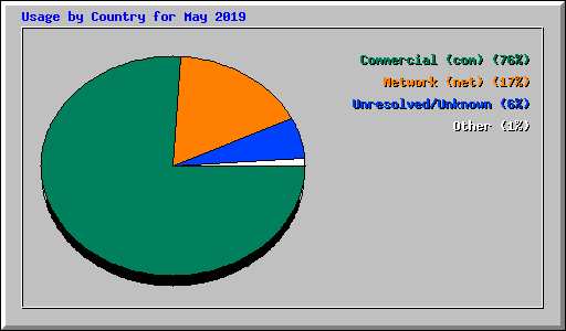 Usage by Country for May 2019