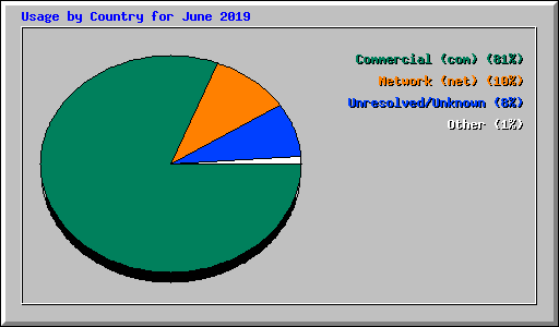 Usage by Country for June 2019