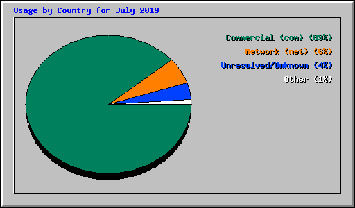 Usage by Country for July 2019