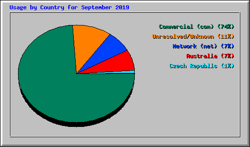 Usage by Country for September 2019