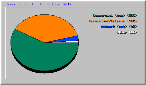 Usage by Country for October 2019