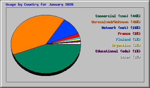 Usage by Country for January 2020