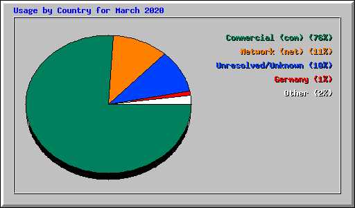 Usage by Country for March 2020