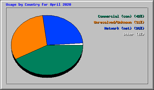 Usage by Country for April 2020