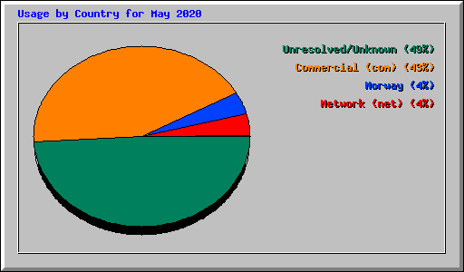 Usage by Country for May 2020