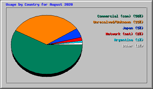 Usage by Country for August 2020