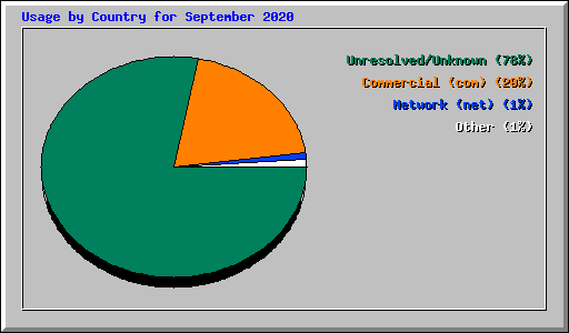 Usage by Country for September 2020