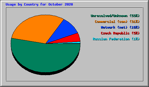 Usage by Country for October 2020