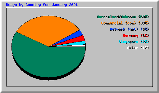 Usage by Country for January 2021