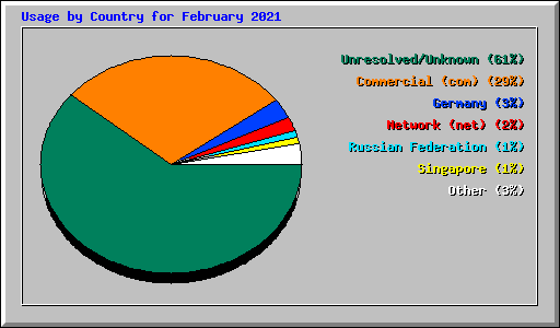 Usage by Country for February 2021