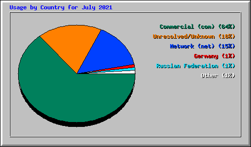 Usage by Country for July 2021