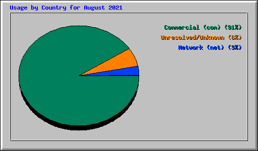 Usage by Country for August 2021