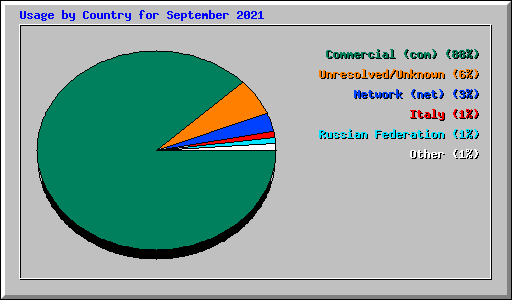 Usage by Country for September 2021