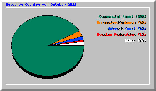 Usage by Country for October 2021