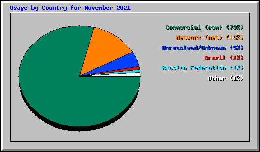 Usage by Country for November 2021