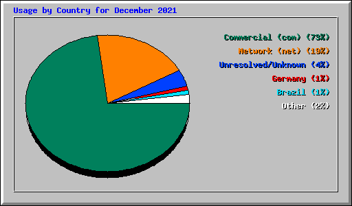 Usage by Country for December 2021