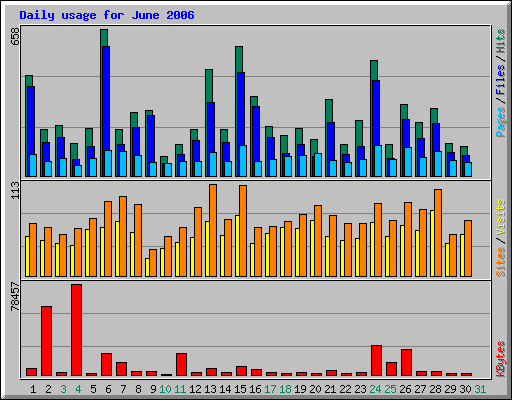 Daily usage for June 2006