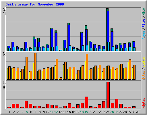 Daily usage for November 2006