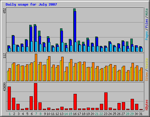 Daily usage for July 2007