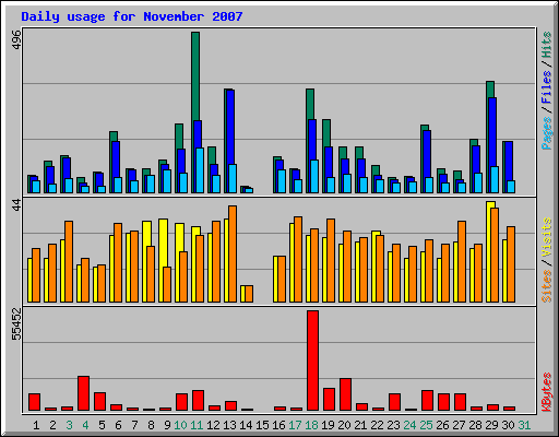 Daily usage for November 2007