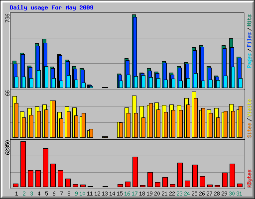 Daily usage for May 2009