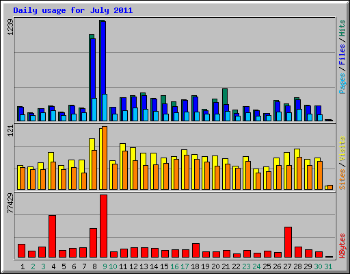 Daily usage for July 2011