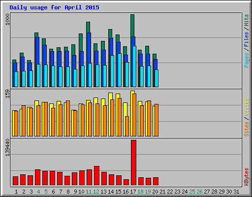 Daily usage for April 2015