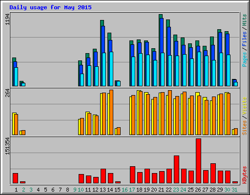 Daily usage for May 2015