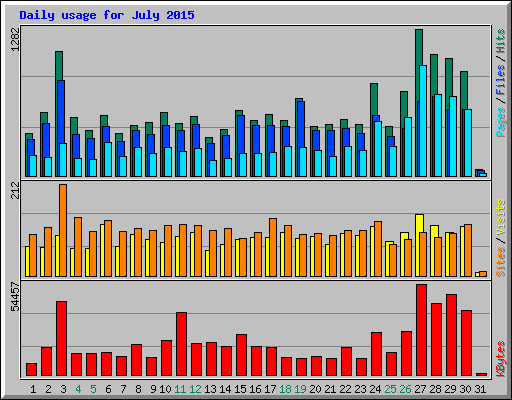 Daily usage for July 2015