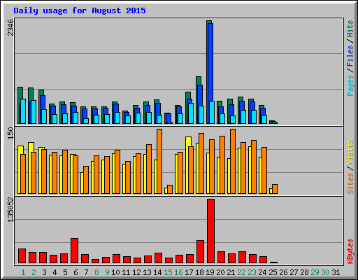 Daily usage for August 2015