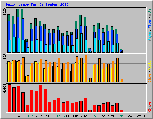 Daily usage for September 2015