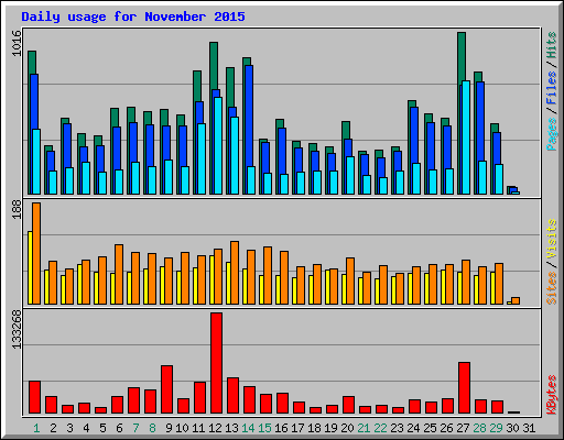 Daily usage for November 2015