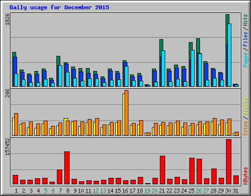 Daily usage for December 2015