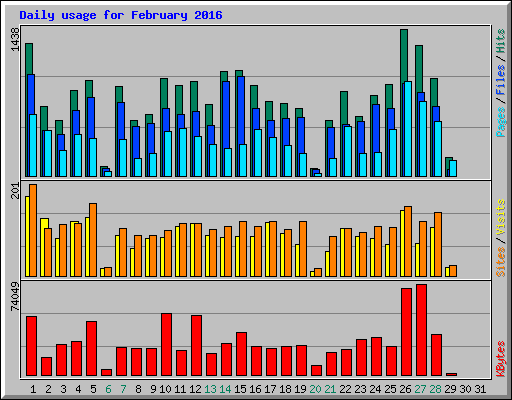 Daily usage for February 2016