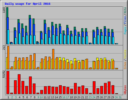 Daily usage for April 2016