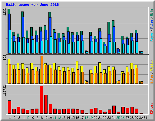 Daily usage for June 2016