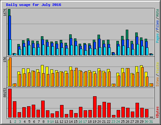 Daily usage for July 2016