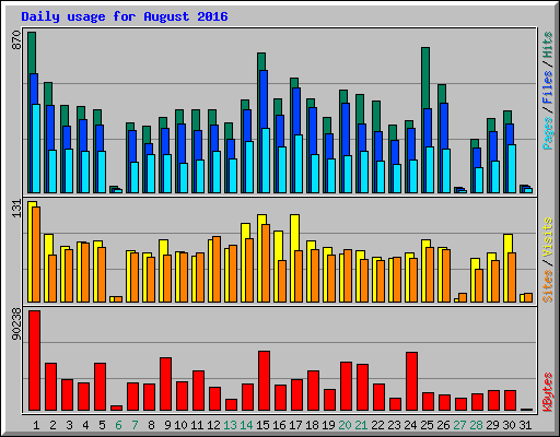 Daily usage for August 2016