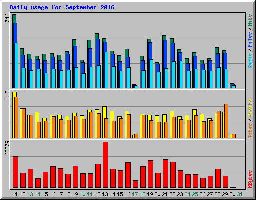 Daily usage for September 2016