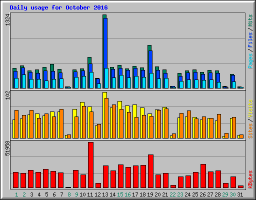 Daily usage for October 2016