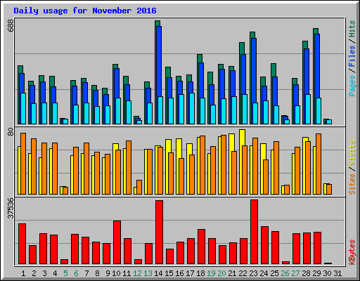 Daily usage for November 2016