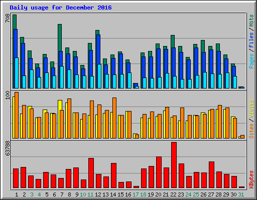 Daily usage for December 2016