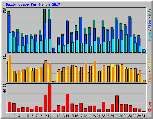 Daily usage for March 2017