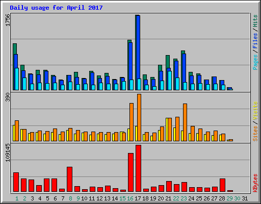 Daily usage for April 2017