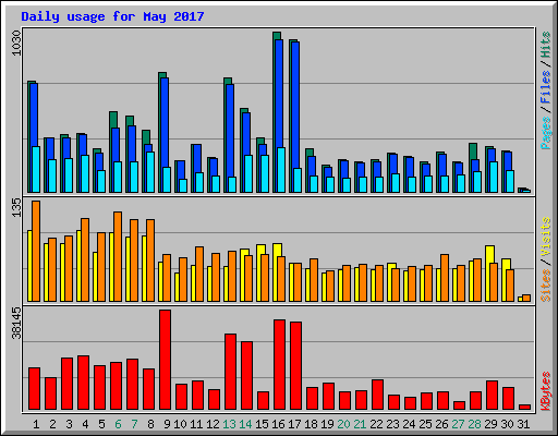 Daily usage for May 2017