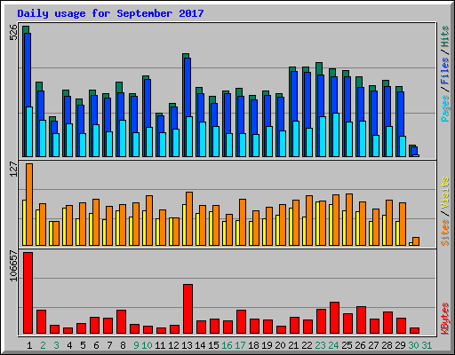 Daily usage for September 2017