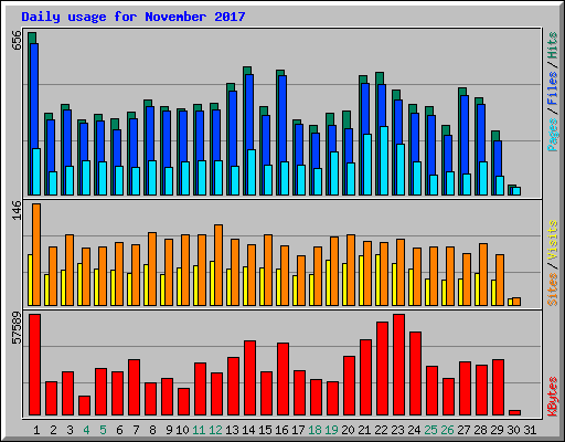 Daily usage for November 2017