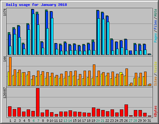 Daily usage for January 2018