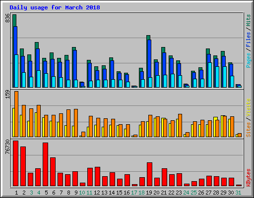 Daily usage for March 2018